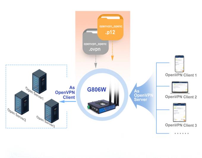 PUSR USR-G806W-E 4g Industrial OpenVPN Router Europe 2.4G WiFi ขยาย 2*2 MIMO สูงถึง 300Mbps ด้วยสล็อตการ์ด SIM 3