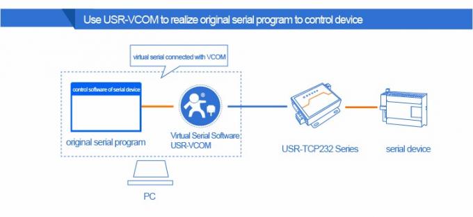 PUSR USR- N510 Industrial Modbus Gateway Serial RS232 RS485 RS422 เป็น เครื่องแปลง Ethernet พร้อมคําสั่ง AT 5