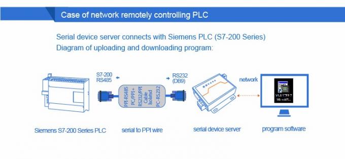 PUSR USR- N510 Industrial Modbus Gateway Serial RS232 RS485 RS422 เป็น เครื่องแปลง Ethernet พร้อมคําสั่ง AT 6