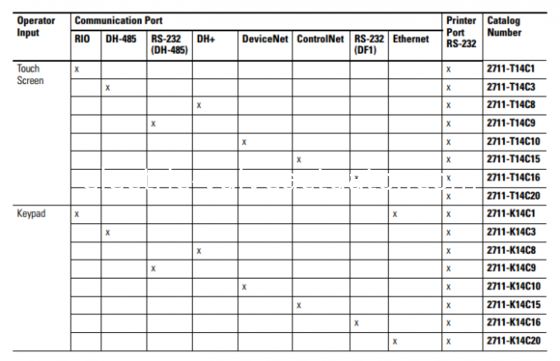 ราคาดี 2711E-T14C15 Allen Bradley Panelview 1400 อินเตอร์เฟสผู้ประกอบการ เทอร์มินอล REV B FRN 5.15 ออนไลน์