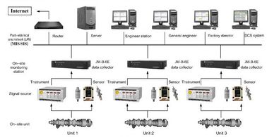 ราคาดี Vibration Monitoring and Fault Analysis System  JM-B-6E On-lineVibration Monitoring and Fault Analysis System ออนไลน์